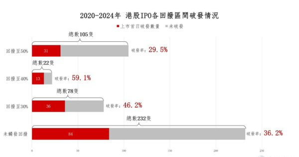 配资交易 港股IPO定价机制改革背后 打新江湖巨变