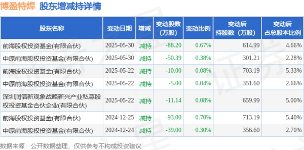 股票配资导航网站 6月17日博盈特焊现223.8万元大宗交易