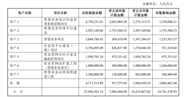 配资上市公司一览表 业绩预告“大变脸”, 归母净利润减幅超200% 和达科技承认内部控制存缺陷